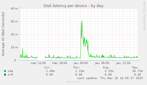 Disk latency per device