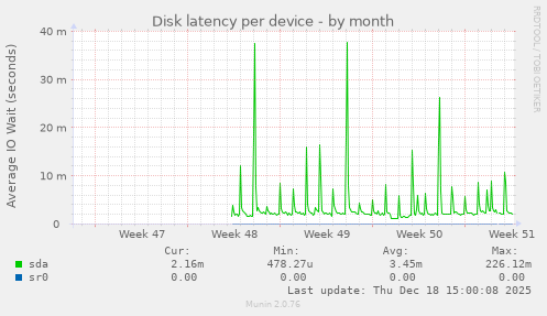 Disk latency per device