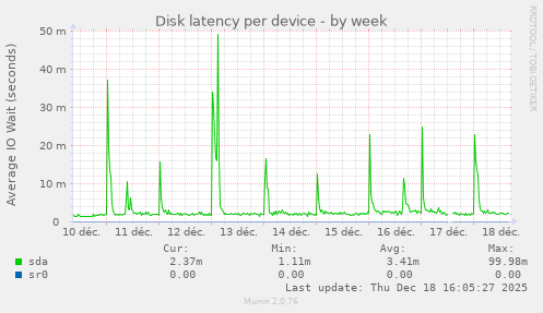 Disk latency per device