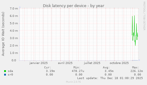 Disk latency per device