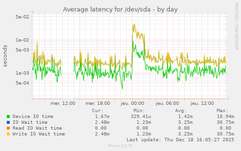 Average latency for /dev/sda