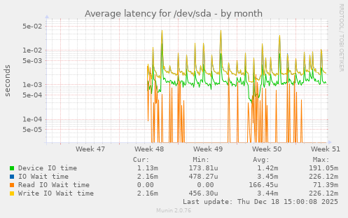 Average latency for /dev/sda