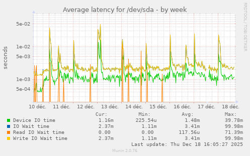 Average latency for /dev/sda