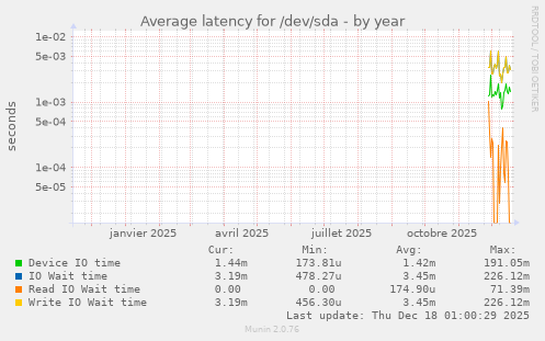 Average latency for /dev/sda