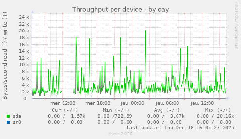 Throughput per device