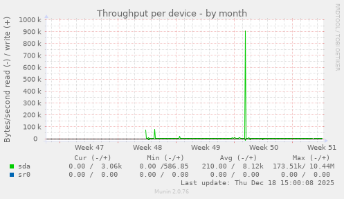 Throughput per device