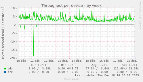 Throughput per device