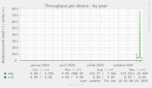 Throughput per device