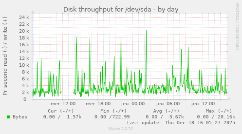 Disk throughput for /dev/sda