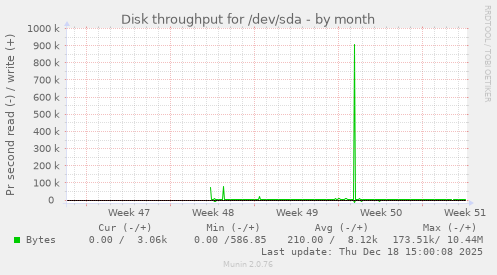 Disk throughput for /dev/sda