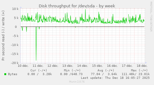 Disk throughput for /dev/sda