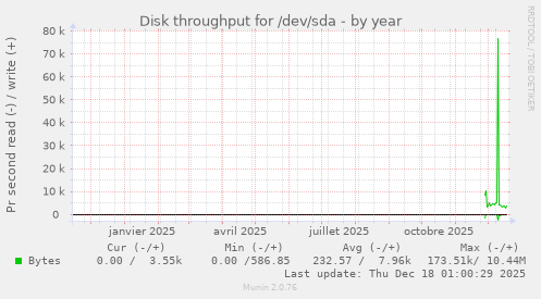 Disk throughput for /dev/sda