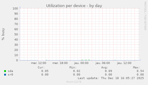 Utilization per device