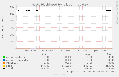 Hosts blacklisted by fail2ban