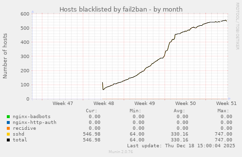 Hosts blacklisted by fail2ban