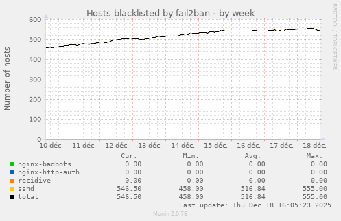 Hosts blacklisted by fail2ban