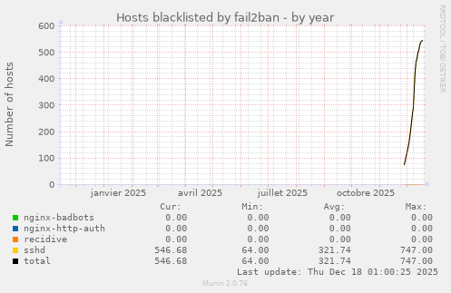 Hosts blacklisted by fail2ban