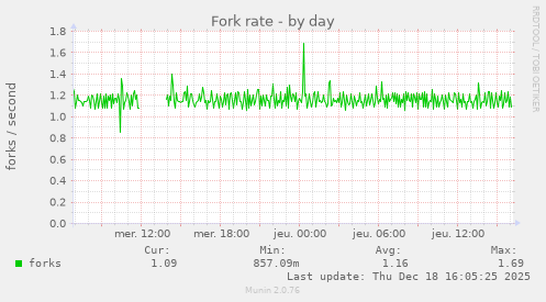 Fork rate
