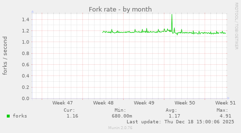 Fork rate