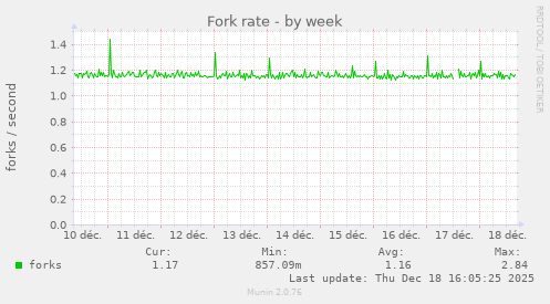 Fork rate