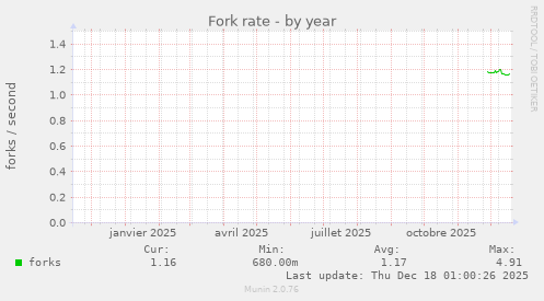 Fork rate