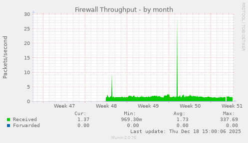 Firewall Throughput