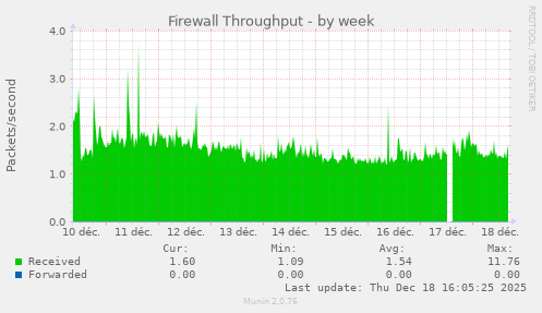 Firewall Throughput