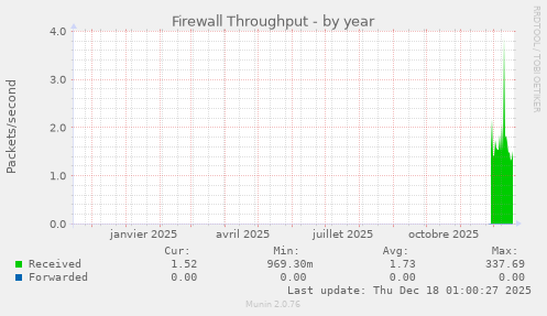 Firewall Throughput
