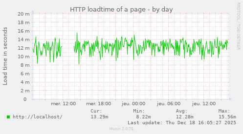 HTTP loadtime of a page