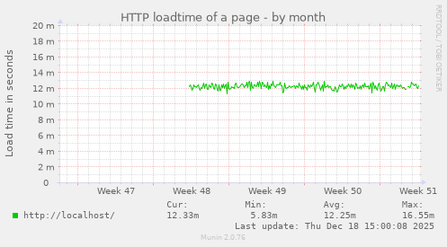 HTTP loadtime of a page