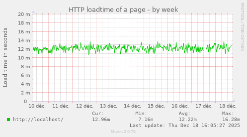 HTTP loadtime of a page