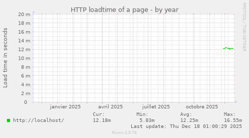 HTTP loadtime of a page
