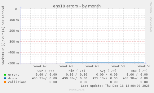 ens18 errors