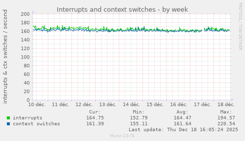 Interrupts and context switches