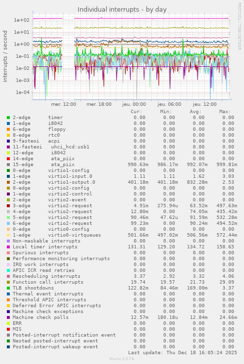 Individual interrupts