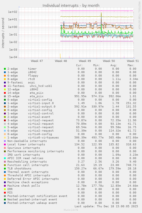Individual interrupts
