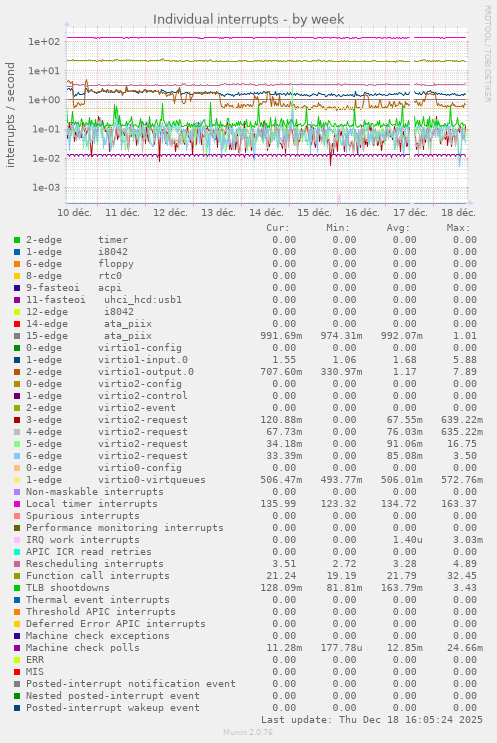Individual interrupts