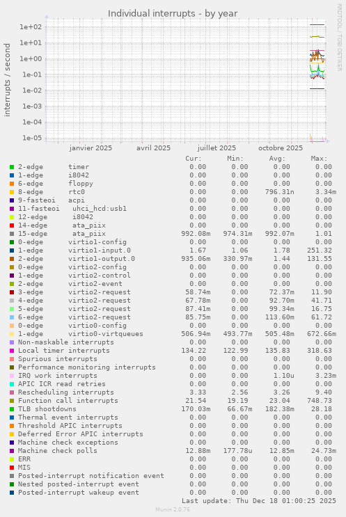 Individual interrupts