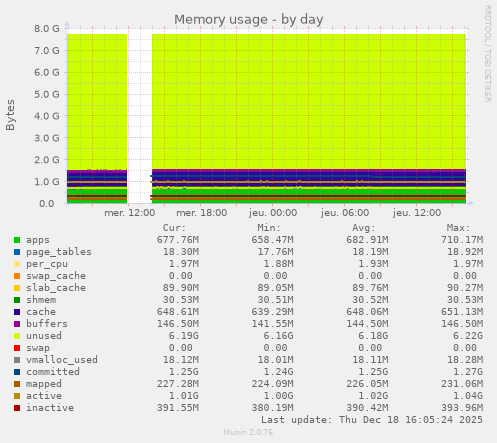 Memory usage