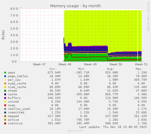 Memory usage