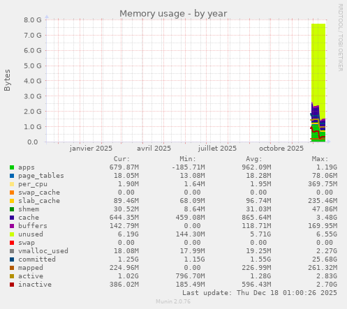 Memory usage