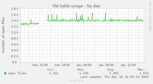 File table usage