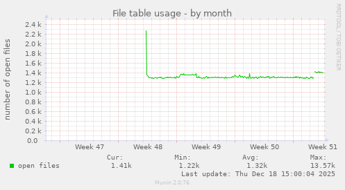 File table usage