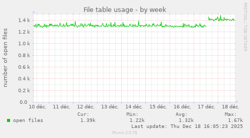 File table usage