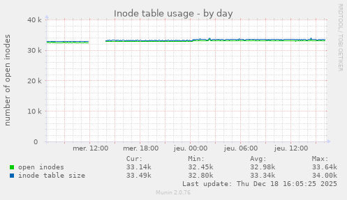 Inode table usage