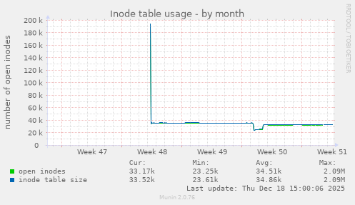 Inode table usage