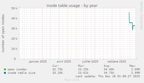 Inode table usage