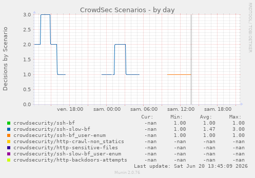 CrowdSec Scenarios