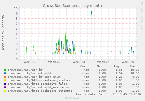 CrowdSec Scenarios