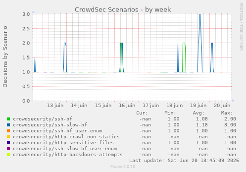 CrowdSec Scenarios